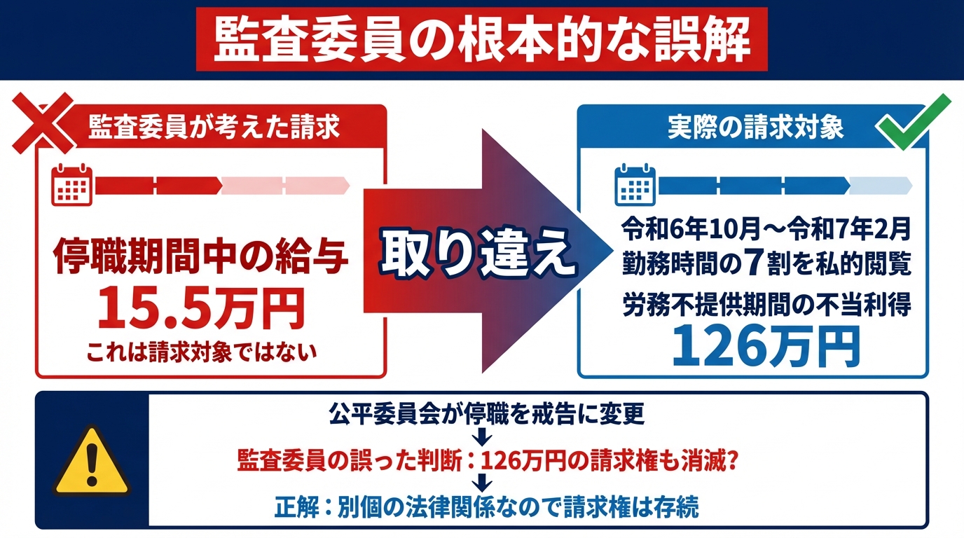 ＜242＞ 繰り返される白子町監査結果の誤り ☞ 住民訴訟提起へ